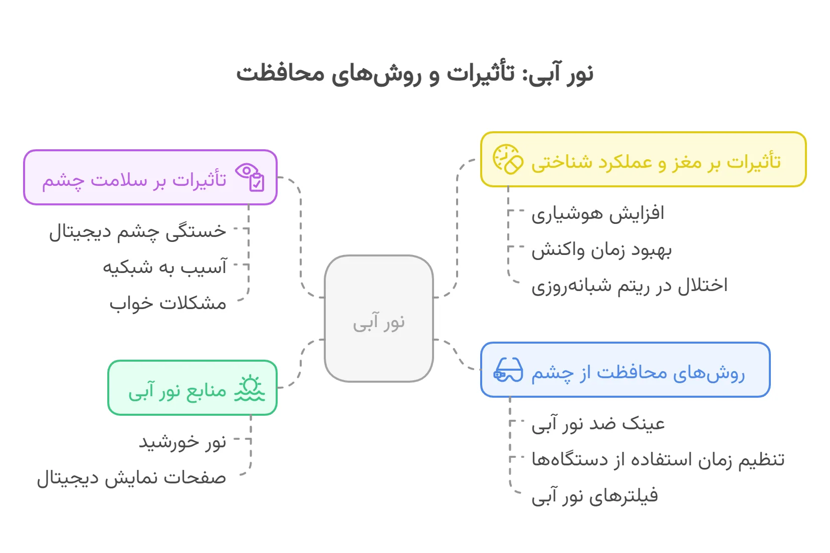 تاثیرات نور آبی و محافظت از چشم در برابر آن