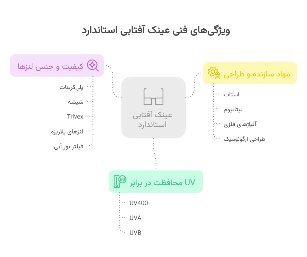 ویژگی‌های فنی یک عینک آفتابی استاندارد